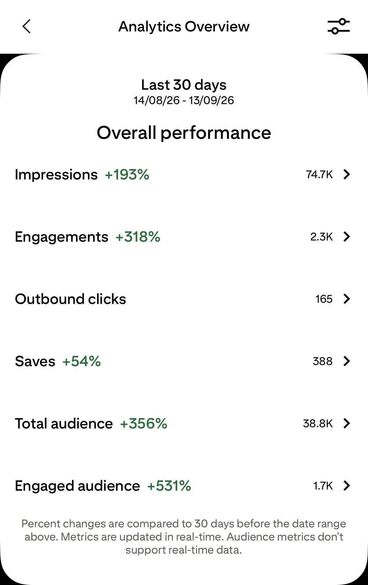 PB Growth Studio Pinterest Analytics Overview for the 30-day period 14 August 2026 to 13 September 2026, showing 74.7K impressions, 2.3K engagements, 165 outbound clicks, 388 saves, 38.8K total audience and 1.7K engaged audience.